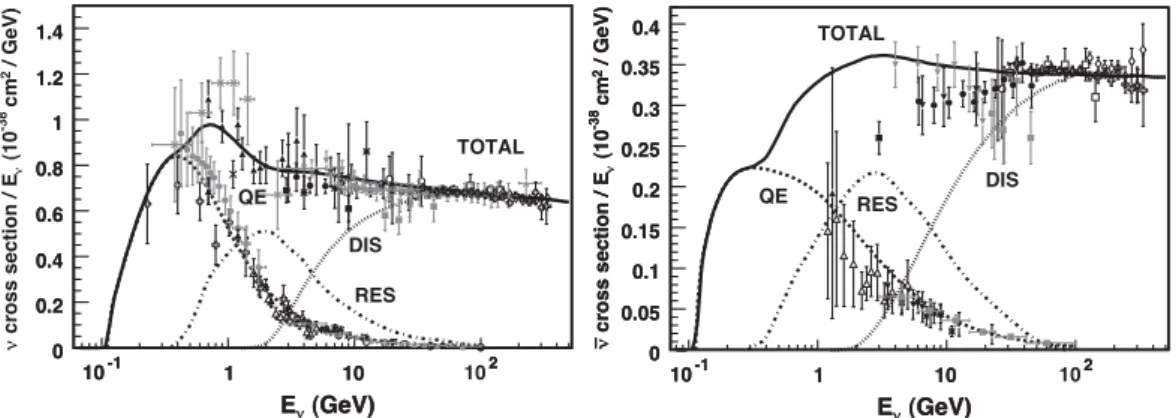 Figure 1.7: Total neutrino and antineutrino per nucleon CC cross-sections (for an isoscalar target) divided by neutrino energy and plotted as a function of energy