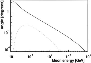 Figure 1.8: Angle median distri- distri-bution of the produced muons  ar-riving to the detector and the neutrinos with E −2 spectrum (solid line)