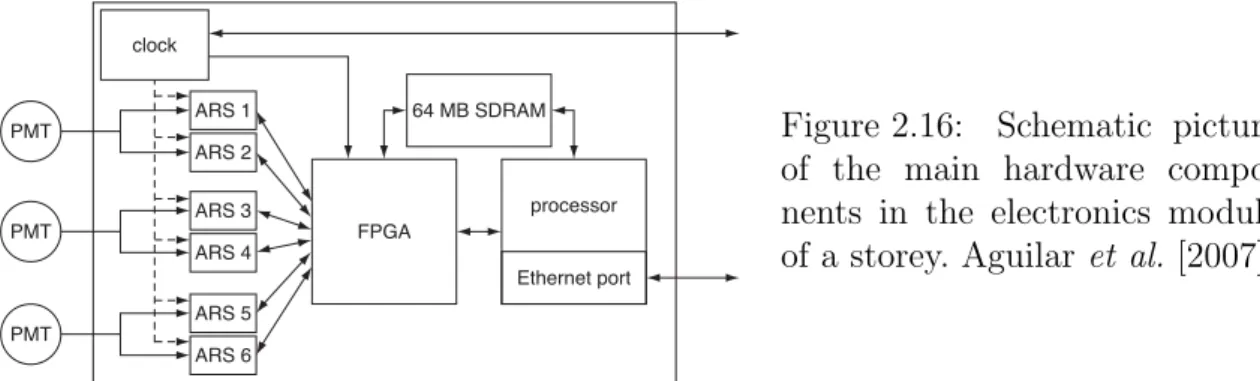 Figure 2.16: Schematic picture of the main hardware  compo-nents in the electronics module of a storey