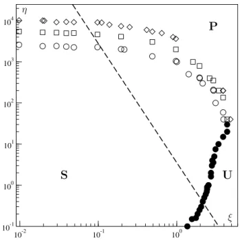 FIG. 8. Phase diagram of the system. S is the stationary phase, P the percolable one, U the unstable one