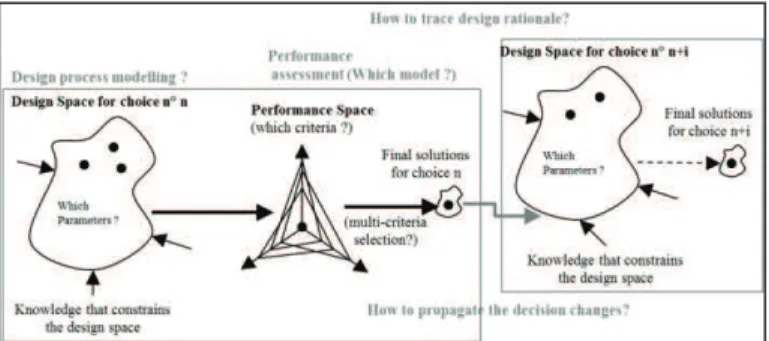 Figure 1. Overview of decision making and main research questions of  the proposal 