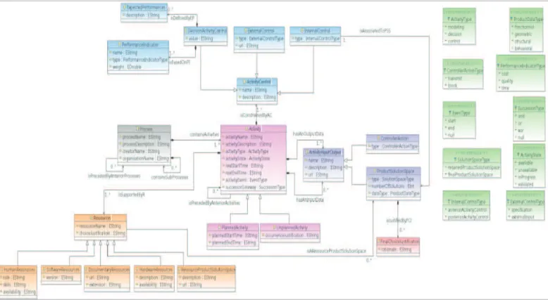 Figure 3. Proposed UML formalism to identify knowledge construct for design rationale 
