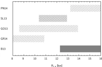 Figure 1.3  Compilation d'estimations récentes du rayon d'une étoile à neu- neu-trons de 1,4 M  