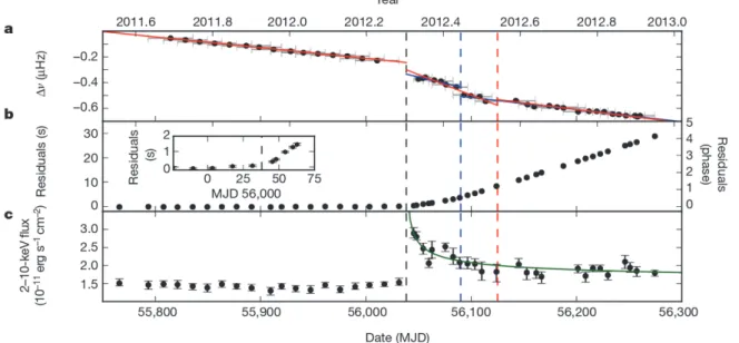 Figure 2.12  Anti-glitch observé dans le magnétar 1E 2259+586. (a) Évolution de la fréquence de rotation du magnétar en fonction du temps (en jours juliens modiés).