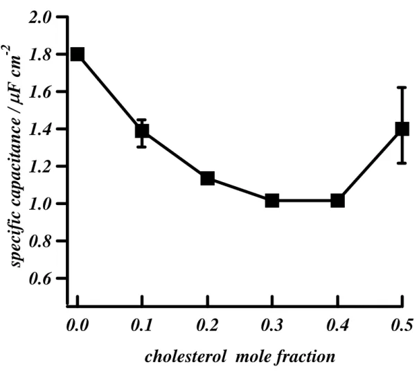 Figure 3.   The effect of cholesterol on specific capacitance, measured as the zero frequency  capacitance of a DOPC monolayer-coated mercury electrode with cholesterol incorporation