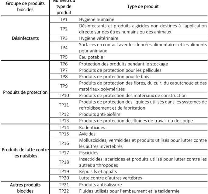 Tableau 1 : Liste des différents types de produits biocides d'après le règlement n°528/2012 du parlement et du conseil européen (JOUE, 2012)