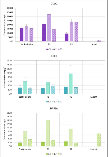 Figure 23 : Concentrations en DDAC, CHD et BAPLA au niveau des points de prélèvements du CHU de Poitiers