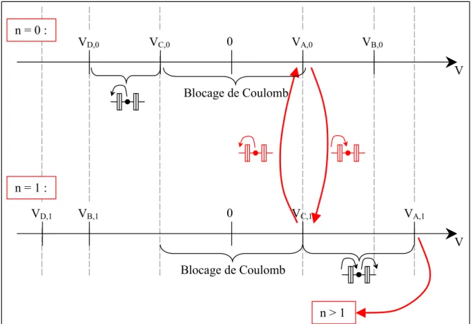 figure 3.3 : Le blocage de Coulomb : nous présentons sur ce schéma les transitions possibles  pour différentes plages de tensions