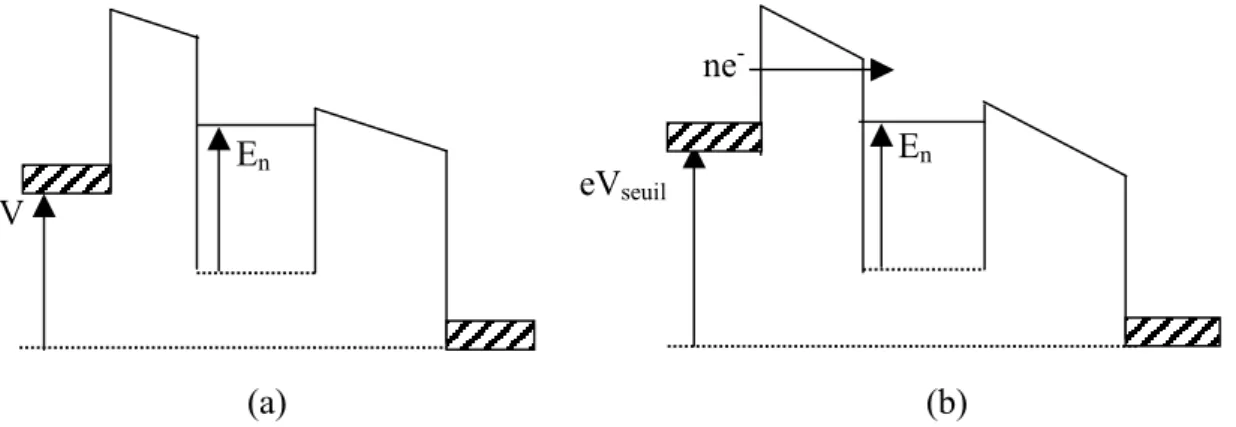 figure 3.5: Schéma énergétique d'une jonction tunnel avec un agrégat métallique (a) bloqué et  (b) débloqué