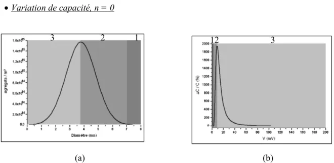 figure 3.10: (a) Distribution en taille des agrégats et (b) variation de capacité d'une jonction  tunnel à base d'agrégats pour n = 0