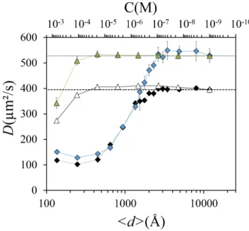 Figure 10. (Color online) Comparison between the FCS and the FCCS measurements. Semilog plot of the diffusion  coeffi-cients D of AF488 as a function of the distance in ˚ A - and of the concentration of the solution in Moles - between proteins and dyes.The