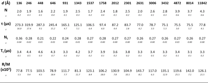 Figure 11. Table reporting the fitted values of the parameters for solutions of variable concentrations of Lysozyme and 1nM of AF488