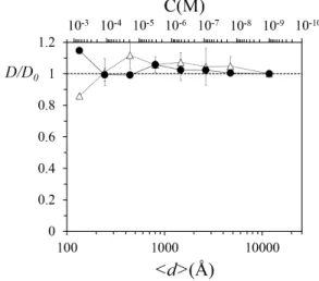 Figure 5. (Color online) Normalised diffusion coefficients at isoelectric points of Myoglobin at pH=7 (full circles), and of Lysozyme at pH=11 (open triangles)