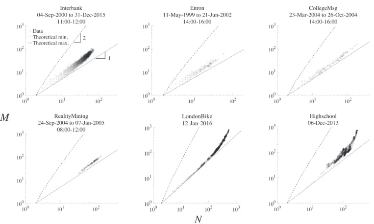 FIG. 1. Relationship between the number of active nodes N and the number of edges M in each snapshot for different social contexts