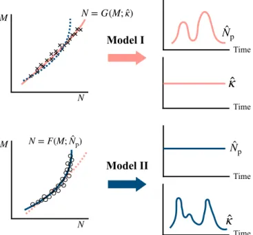 FIG. 3. Schematic of model selection. If Model I (resp. Model II) is selected, each bilateral connection probability ˆ κ (resp