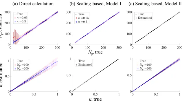 FIG. 4. Validation of estimation methods. Error bars are calculated over 1000 runs. (a) Solutions of Eqs
