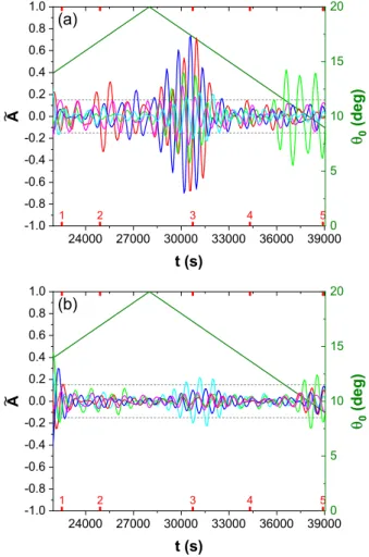 FIG. 13. Temporal sequence showing the evolution of a local group of 5 cells: (a) unstable group and (b) stable group
