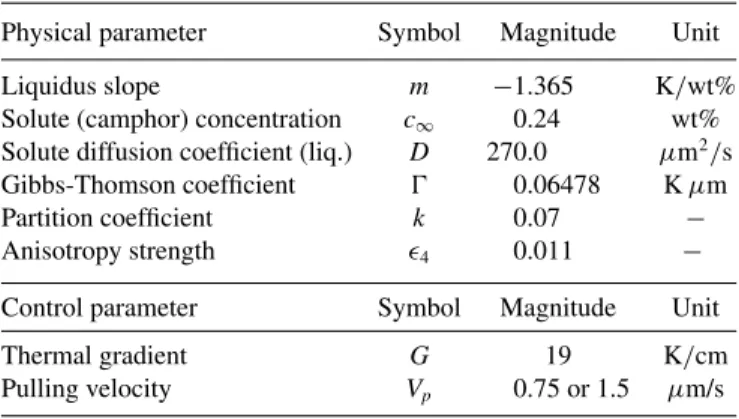 TABLE I. Physical parameters of the succinonotrile-camphor alloy of interest and control parameters imposed in the experiments.