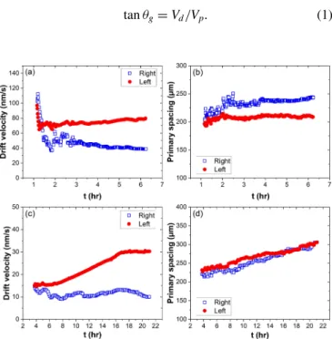 FIG. 2. Maps of the apparent drift (a) direction and (b) velocity of each cell (V p = 1.5 μm/s, G = 19 K/cm, t = 4.62 h, L = 25 mm).