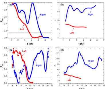 FIG. 6. Evolution of (a), (c) the apparent surface area and (b), (d) the criterion parameter ρ = τ drift /τ osc for the cells present in the left and right sides of the interface: G = 19 K/cm; V p = 1 