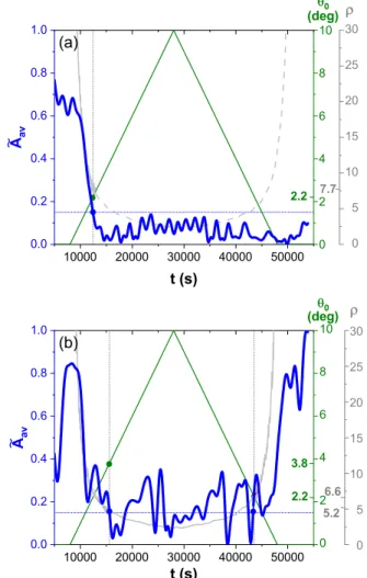 FIG. 8. Evolution of the oscillation amplitude as a function of fixed inclination angles θ 0 in a thin narrow domain.