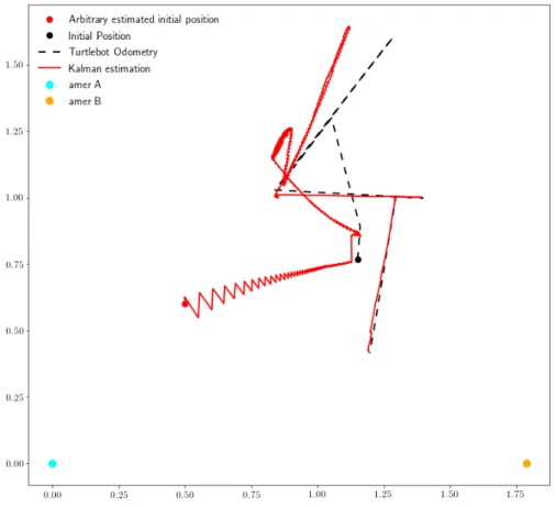 Figure 7: Movement with a joystick: representation in the phase space