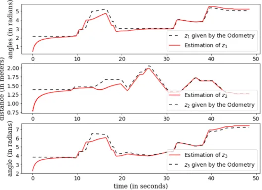 Figure 9: Movement with a joystick: representation in the normal coordinates