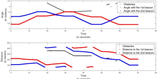 Figure 3: Output measurements of the first experiment —i.e. using preset instructions