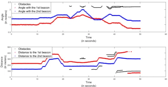 Figure 4: Output measurements of the second experiment —i.e. using joystick generated instructions.