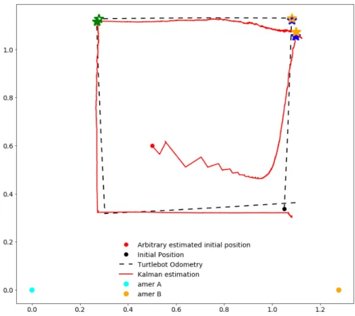 Figure 5: Movement with preset instructions: representation in the phase space