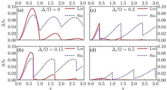 FIG. 4. Excess noise  S 0 for different values of / as a function of q, in units of 2e 2 T /π 