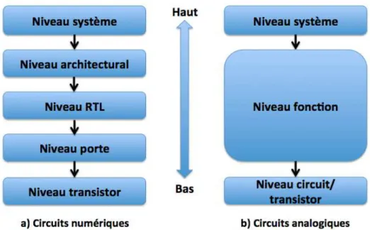 Figure 2.2 – Niveaux d’abstraction pour la modélisation de circuits numériques et ana- ana-logiques