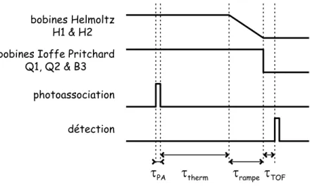Figure 2.4 – Introduction de l’étape de PA dans le déroulement temporel de l’expérience pour un nuage dans le piège magnétique