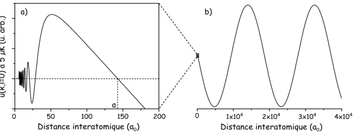 Figure 3.2 – Illustration graphique du calcul de la longueur de diffusion pour deux atomes He ∗ polarisés :
