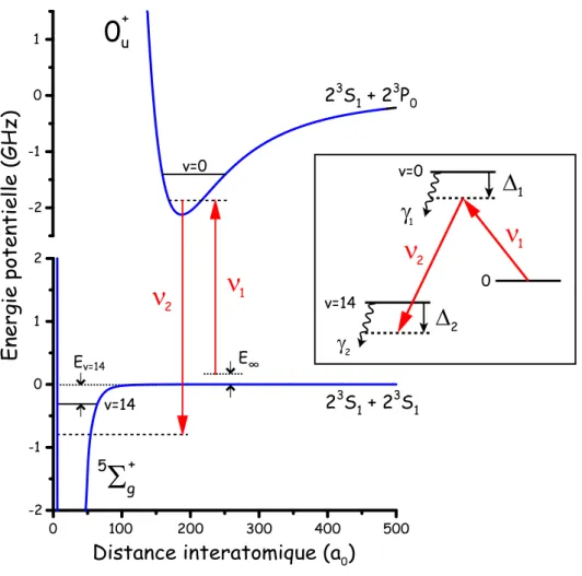 Figure 5.1 – Schéma de principe d’une expérience de photoassociation à deux photons. L’échelle d’énergie n’est pas respectée