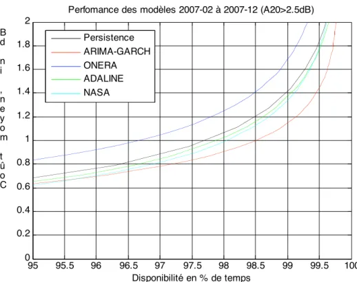 Figure 6a – Performances des modèles de prédiction en terme de coût/disponibilité calculées à partir des  données SYRACUSE3 20 GHz