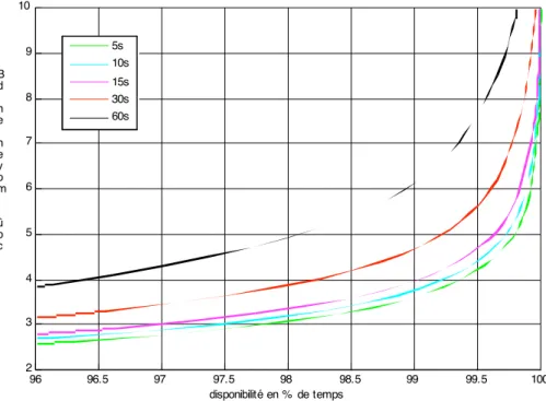 Figure 7 -  Performances en terme de coût/disponibilité du modèle ARIMA-GARCH avec similitude en  fréquence calculées avec les données SYRACUSE3 20/44 GHz pour différents horizons de prédiction 