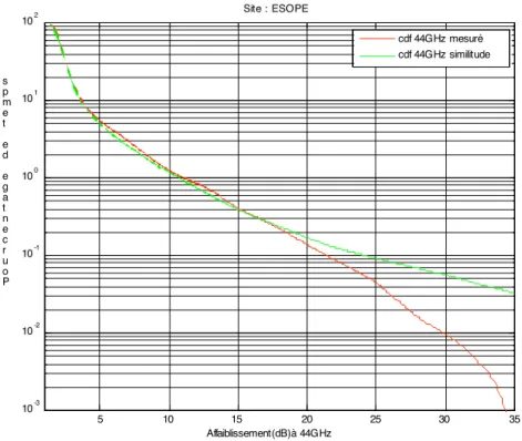Figure 3 – Statistiques de l'affaiblissement mesuré à 44 GHz comparé aux statistiques de l'affaiblissement  à 44 GHz obtenu par similitude en fréquence de l'affaiblissement à 20 GHz 