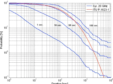 Figure 4 : Distributions cumulées des durées d’évanouissements obtenues à 20 GHz pour différentes  largeurs de filtre (courbes bleu L=1, 10, 50 et 100 secondes) modèle ITU1623 (courbe rouge) et pour un 