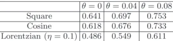 Table I. Minimum of the quadratures for the square, cosine and Lorentzian drive achieved numerically at various  experi-mentally relevant temperatures.