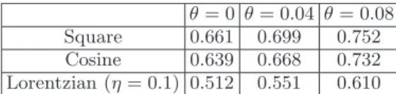Table II. Minimal values of the parameter δ (at fixed λ = 2.07) achieved numerically for various experimentally relevant drives and temperatures.