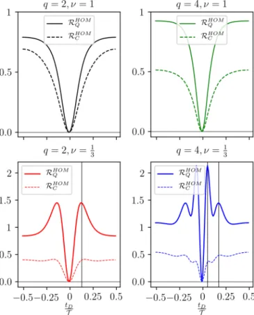 FIG. 3. HOM heat ratio R HOM Q (solid lines) and HOM charge ratio R C HOM (dashed lines) as a function of the time delay t D for q = 2 and 4