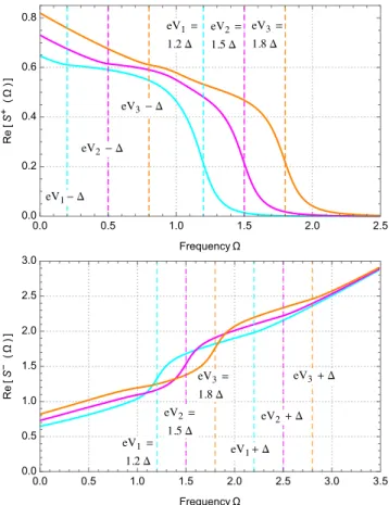 Figure 6. Measurable noise (in units of e 2 K∆/h) as a function of frequency Ω (in units of ∆) at low transparency (τ = 0.02) for electron and detector temperatures T e = T LC = 0.01∆.