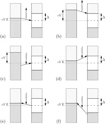 Figure 3. Emission noise S + (Ω) (top) and absorption noise S − (Ω) (bottom) as a function of frequency Ω (in units of ∆) at low transparency (τ = 0.02) computed in the subgap regime