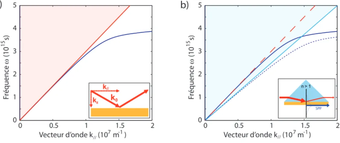 Figure 1.4  a) Relation de dispersion de la lumière dans l'air et des SPP à une interface or/air.