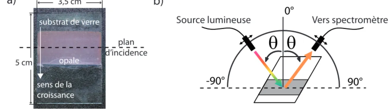 Figure 2.7  a) Photographie de l'échantillon d'opale étudié. b) Schéma du dispositif de mesure de réectivité résolue en angle.