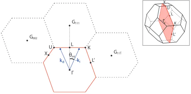 Figure 2.10  Représentation du plan de l'espace réciproque passant par les points Γ LUK