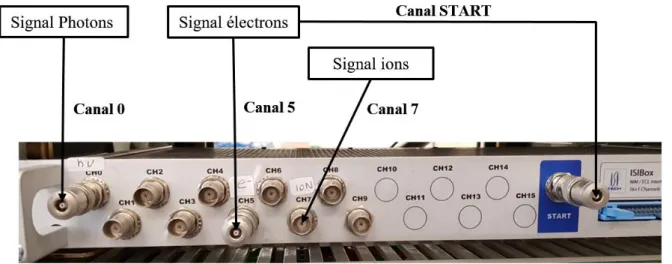 Figure II.12.C. Le convertisseur temps-digital TDC-V4. Il est installé sur un bus PCI de l’ordinateur