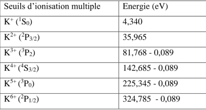 Tableau  III.1.  Seuils  d’ionisation  simple  et  multiple  du  potassium.  Source:  NIST  Atomic  Spectra  Database [Kra15]