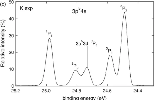 Figure III.1. Spectre de photoélectrons issu de l’ionisation en couche 3p du potassium